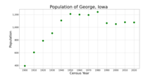 La población de George, Iowa a partir de datos del censo de EE. UU.