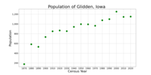 La población de Glidden, Iowa a partir de datos del censo de EE. UU.