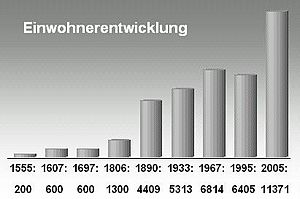 Bevolkingsontwikkeling van Gommern