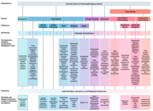 Official Baseline HiTOP Figure. Dashed lines indicate dimensions included as provisional aspects of the model. Notably, the 'disorders and related constructs linked to subfactors and spectra' are not formal parts of the framework, but were listed to identify the constructs that have been used in many studies of the higher-order dimensions. Abbreviations: ADHD, attention-deficit/hyperactivity disorder; GAD, generalized anxiety disorder; IED, intermittent explosive disorder; MDD, major depressive disorder; OCD, obsessive-compulsive disorder; ODD, oppositional defiant disorder; PD, personality disorder; PTSD, posttraumatic stress disorder; SAD, social anxiety disorder HiTOP Model.png