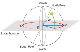 File:Horizontal coordinate system.svg