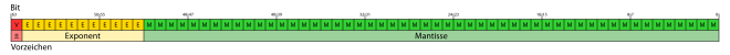 IEEE 754 double precision