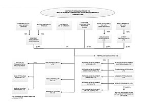 Iraq Petroleum Company: Histoire, Notes et références, Article connexe