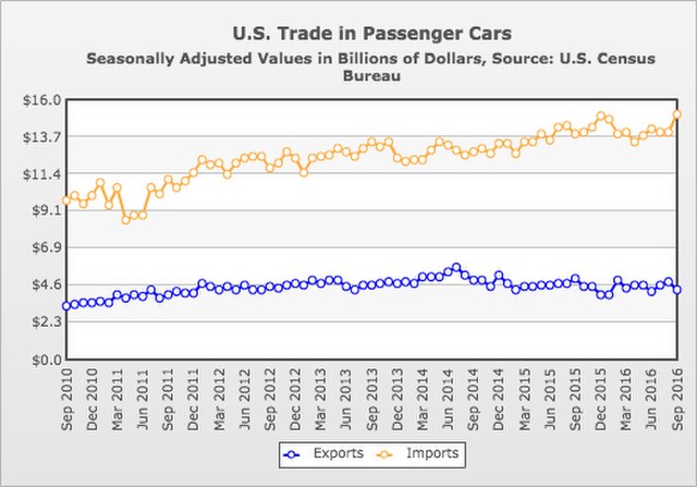 Image: Imports and exports of passenger cars