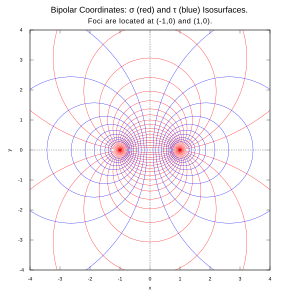 Coordenades Bipolars