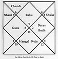 Vignette pour Astrologie indienne