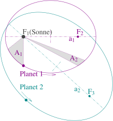 Grafische Zusammenfassung der drei Keplerschen Gesetze:1. Zwei ellipsenförmige Umlaufbahnen mit der Sonne im Brennpunkt F1.F2 und a1 sind der andere Brennpunkt bzw. die große Halbachse für Planet 1, F3 und a2 für Planet 2.2. Die beiden grauen Sektoren A1 und A2, die dieselbe Fläche haben, werden in derselben Zeit überstrichen.3. Die Quadrate der Umlaufzeiten von Planet 1 und Planet 2 verhalten sich wie a13 : a23.