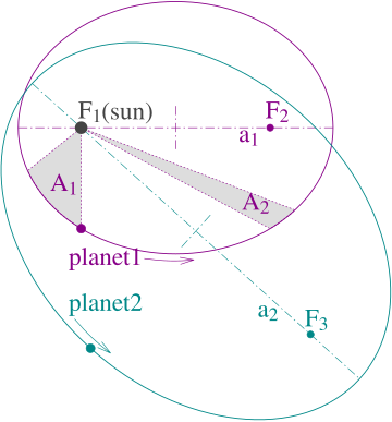 Hukum Gerakan Planet Kepler