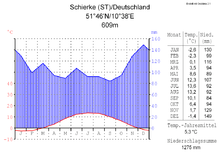 Climatic diagram of Schierke Klimadiagramm-deutsch-Schierke (ST)-Deutschland.png