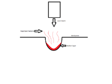 A visual of laser beam machining Laser beam melting.png