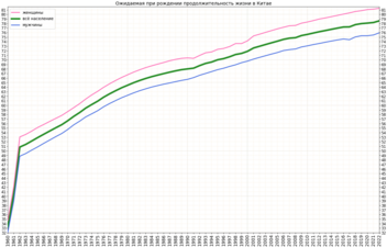 Изменение продолжительности жизни в Китае согласно оценке Группы Всемирного банка[4]