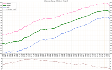 Life expectancy with calculated sex gap[4]