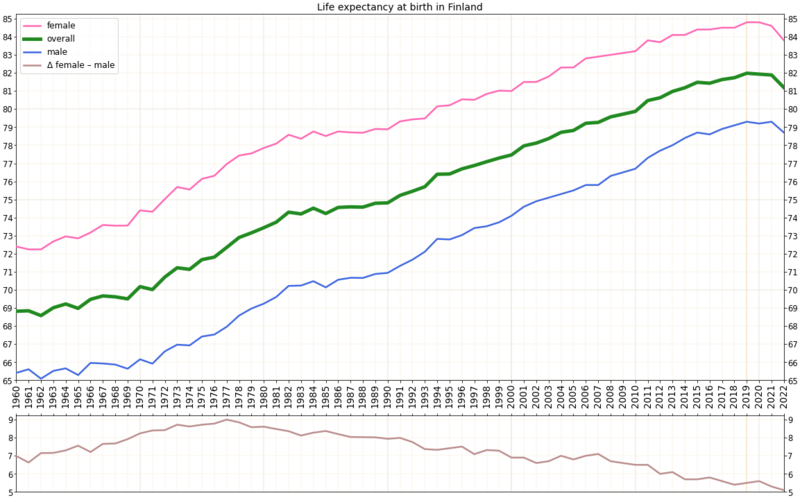 File:Life expectancy by WBG -Finland -diff.png