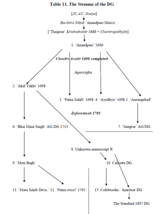 <span class="mw-page-title-main">History of Dasam Granth</span> History of the secondary Sikh scripture, the Dasam Granth