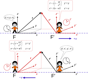 The spacetime coordinates of an event, as measured by each observer in their inertial reference frame (in standard configuration) are shown in the speech bubbles.
Top: frame F' moves at velocity v along the x-axis of frame F.
Bottom: frame F moves at velocity -v along the x'-axis of frame F'. Lorentz boost x direction standard configuration.svg