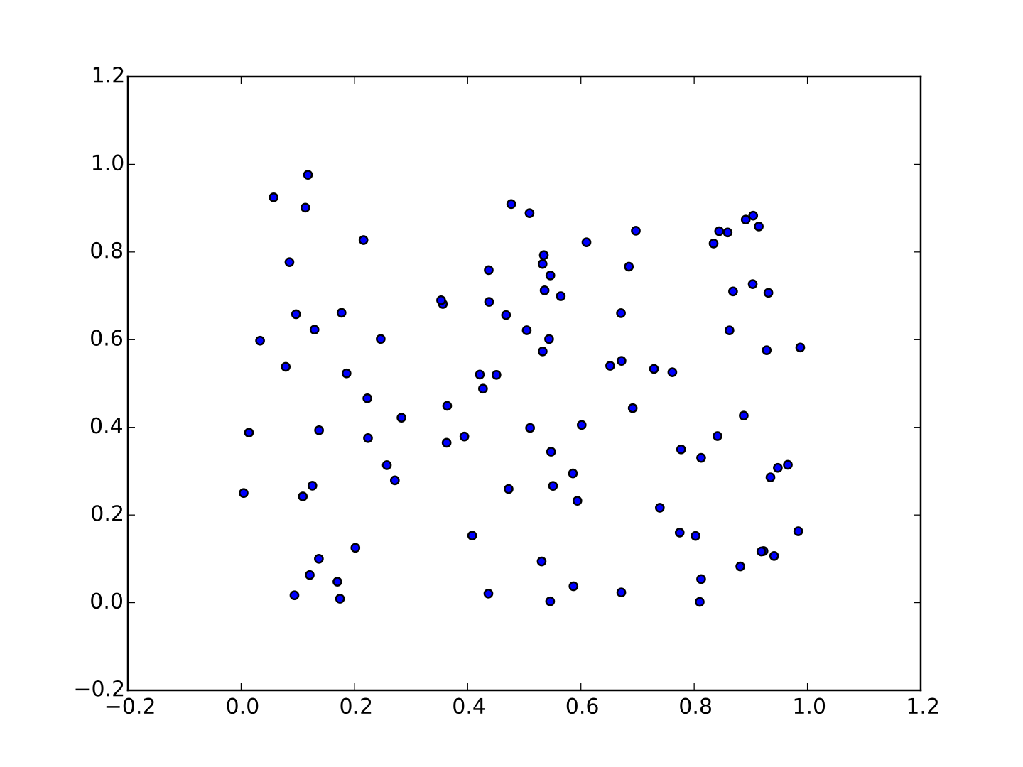 Точечная диаграмма matplotlib