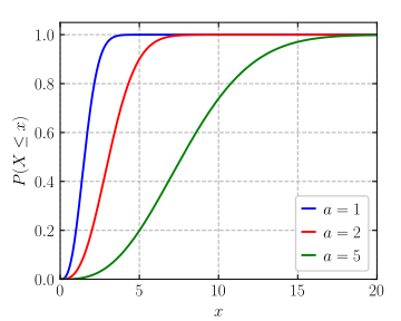 File:Maxwell-Boltzmann distribution cdf.svg