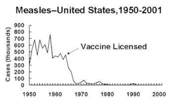 English: Incidence of Measles in USA around ti...