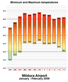 A graph of the minimum and maximum temperatures recorded in Mildura, Victoria at the airport Mildura Heatwave Min & Max Temps 09 (Concept).png