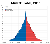 Mixed/British Mixed: Total