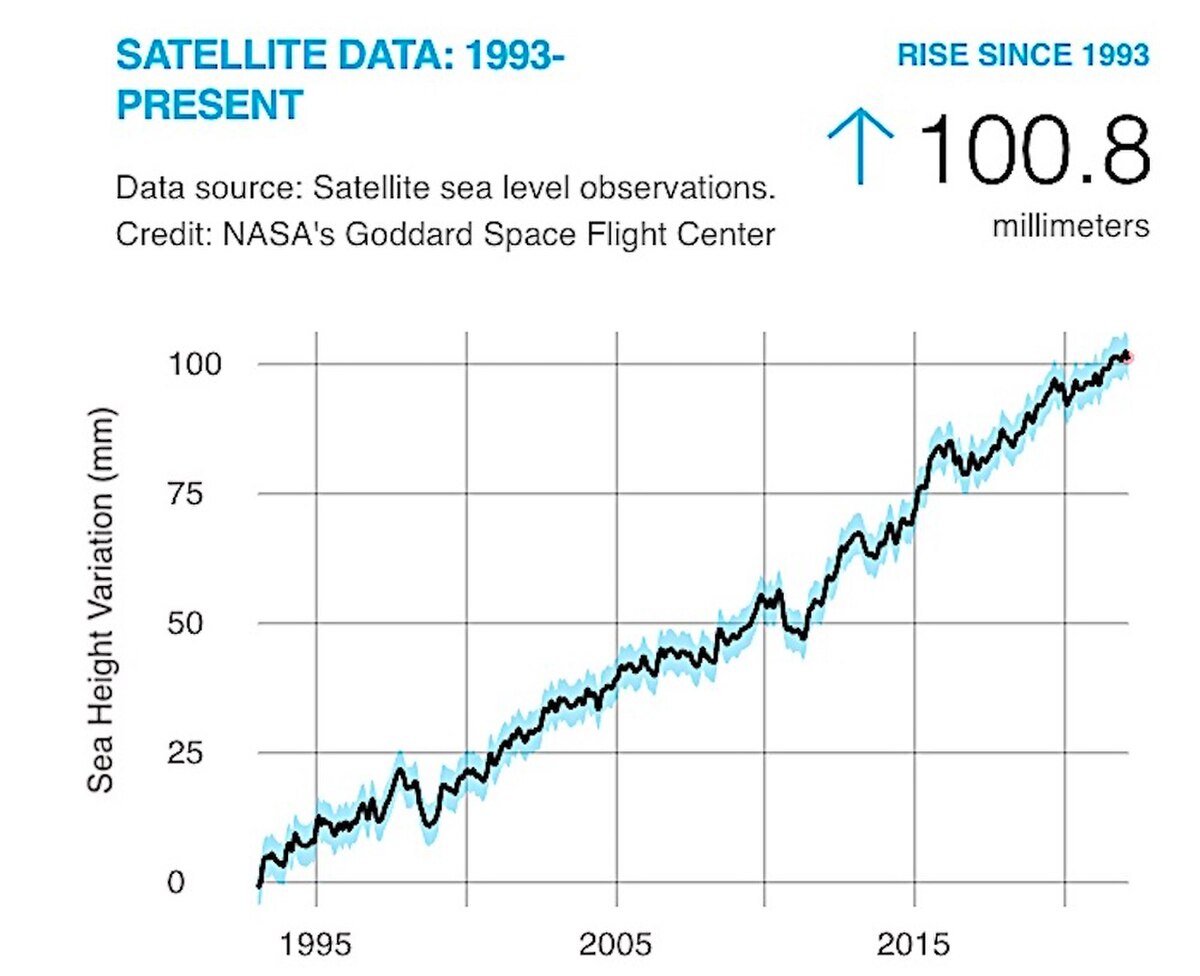 Sea level rise - Wikipedia