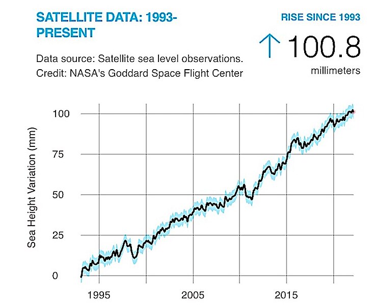 File:NASA-Satellite-sea-level-rise-observations.jpg