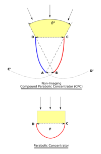 Comparison between non-imaging compound parabolic concentrator and parabolic concentrator Non-imaging Compound Parabolic Concentrator and Parabolic Concentrator.png