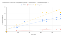 PRR29's rate of mutation compared to that of cytochrome c and fibrinogen alpha PRR29 Evolution.png