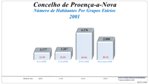 Grupos Etários (2001 e 2011)