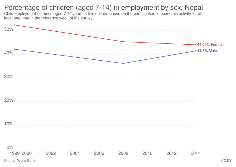 File:Percentage of children (aged 7-14) in employment by sex, OWID.svg