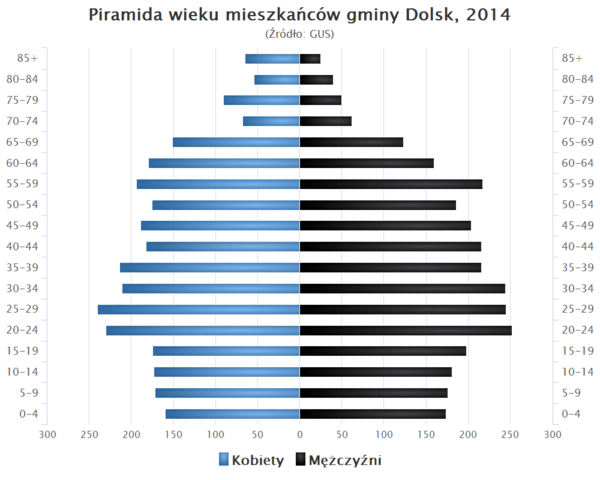 Piramida wieku Gmina Dolsk.png