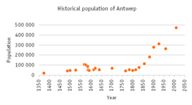 Population timeline of Antwerp Population-antwerp.png