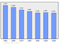 Graphique illustrant l'évolution de la population de la commune de Landeleau entre 1962 et 2008.