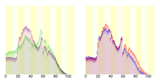 Population distribution of Setagaya, Tokyo, Japan.svg