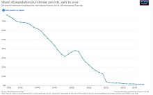 Share of population in extreme poverty over time Poverty in Vietnam.jpg