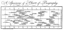 A biographical timeline, showing major figures in history