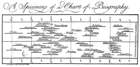 A redacted version of Priestley's Chart of Biography (1765) PriestleyChart.gif