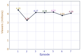 UK ratings for the episodes of the fourth series Primeval viewers (series 4).png