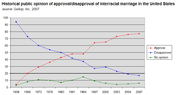 Thumbnail for Public opinion of interracial marriage in the United States