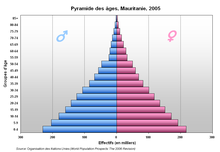 Mauritanian ikäpyramidi