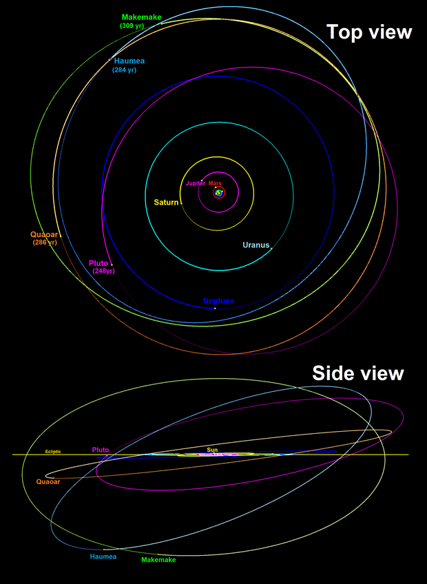 Makemake's orbit outside of Neptune is similar to Haumea's. The positions are as of 1 January 2018.