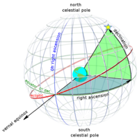 Right ascension (blue) and declination (green) as seen from outside the celestial sphere Ra and dec on celestial sphere.png