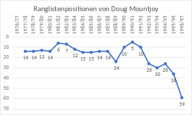Doug Mountjoys Ranglistenverlauf