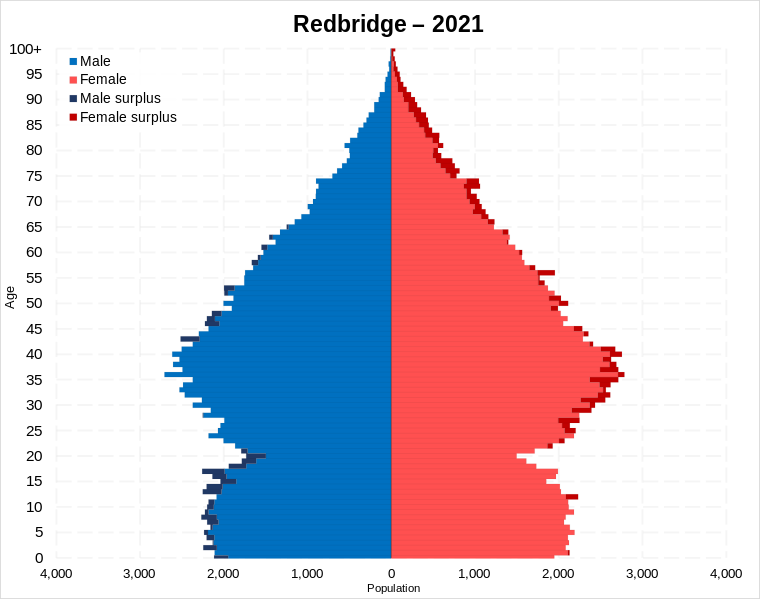 File:Redbridge population pyramid.svg