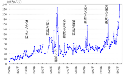 日本米価変動史