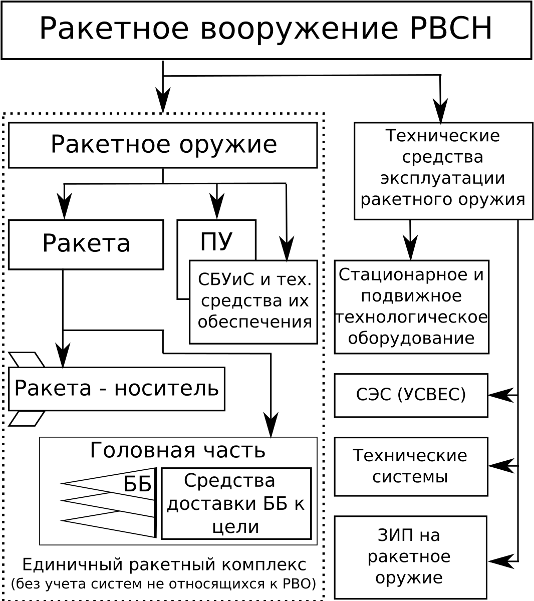 Структура ракетных войск стратегического назначения. Ракетные войска стратегического назначения схема. Командование ракетных войск стратегического назначения схема. Структура ракетных войск стратегического назначения РФ. Структура ракетных войск стратегического назначения схема.