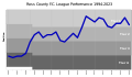RossCountyFC League Performance.svg