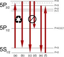 The lasers needed for the magneto-optical trapping of rubidium-85: (a) & (b) show the absorption (red detuned to the dotted line) and spontaneous emission cycle, (c) & (d) are forbidden transitions, (e) shows that if a cooling laser excites an atom to the F = 3 state, it is allowed to decay to the "dark" lower hyperfine, F = 2 state, which would stop the cooling process, if it were not for the repumper laser (f). Rubidium85 laser cooling.png