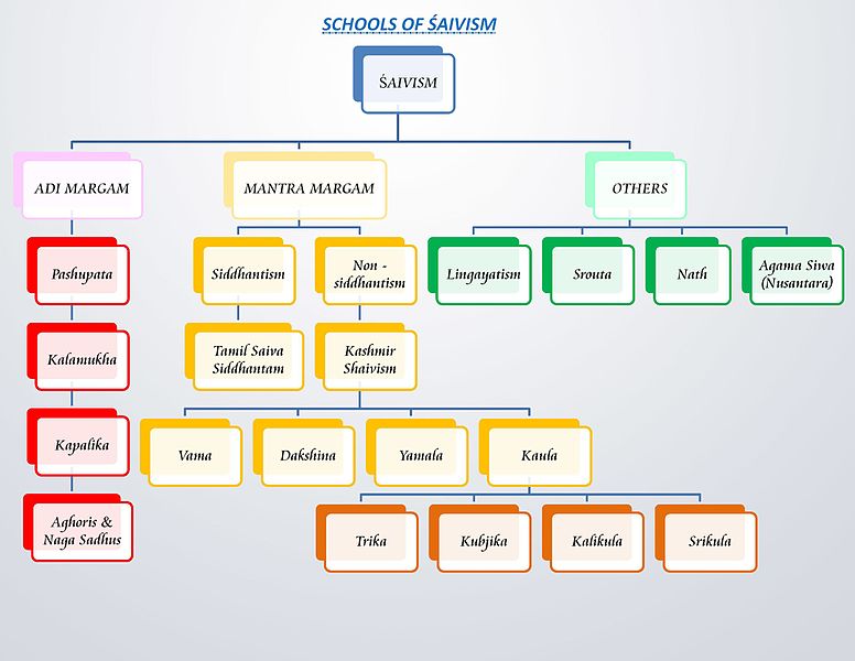 File:SaivismSects.jpg