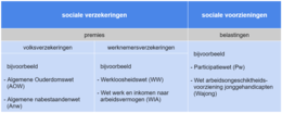 Miniatuur voor Sociale zekerheid (Nederland)